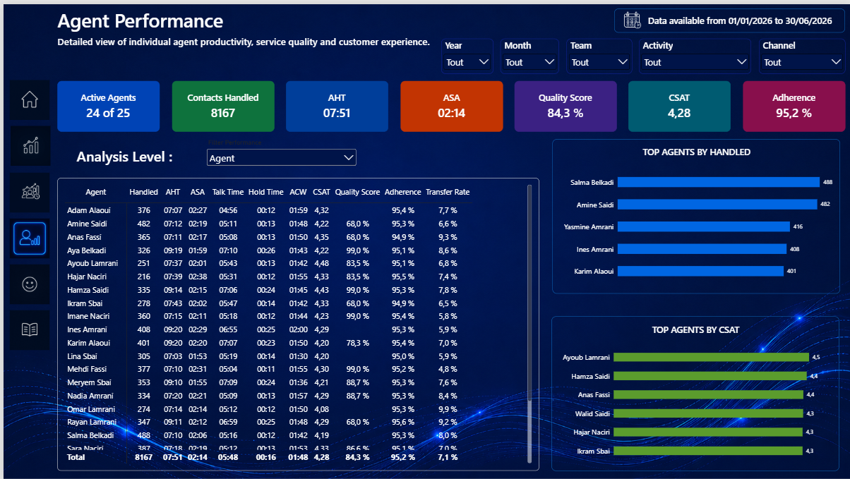Agent Performance