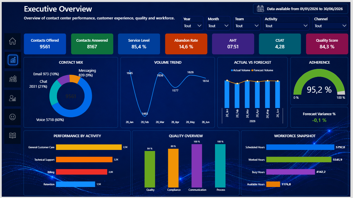 Aperçu du dashboard Power BI Customer Care 360