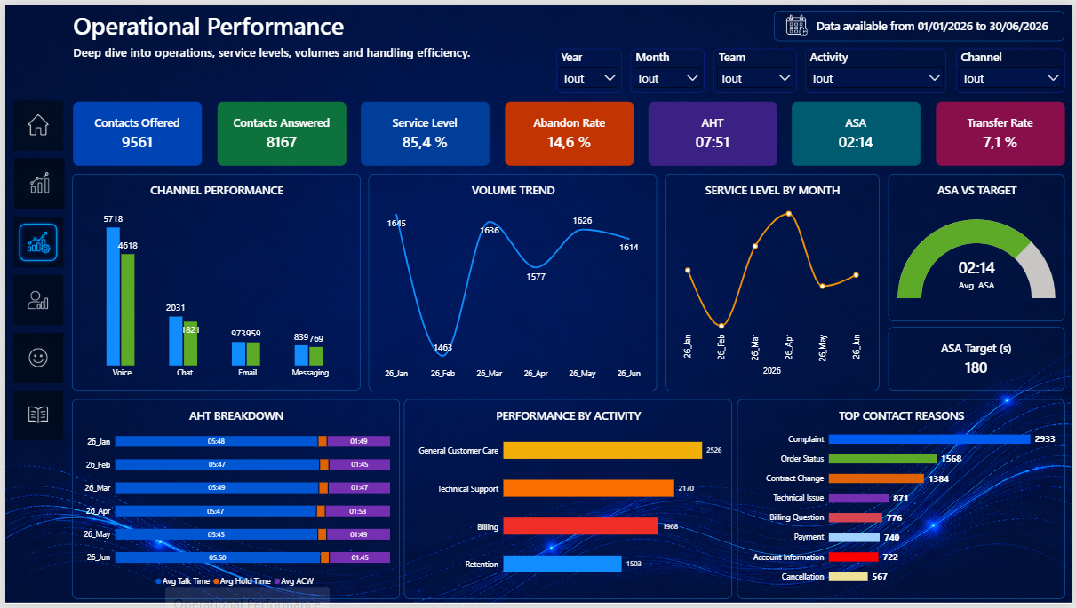 Operational Performance
