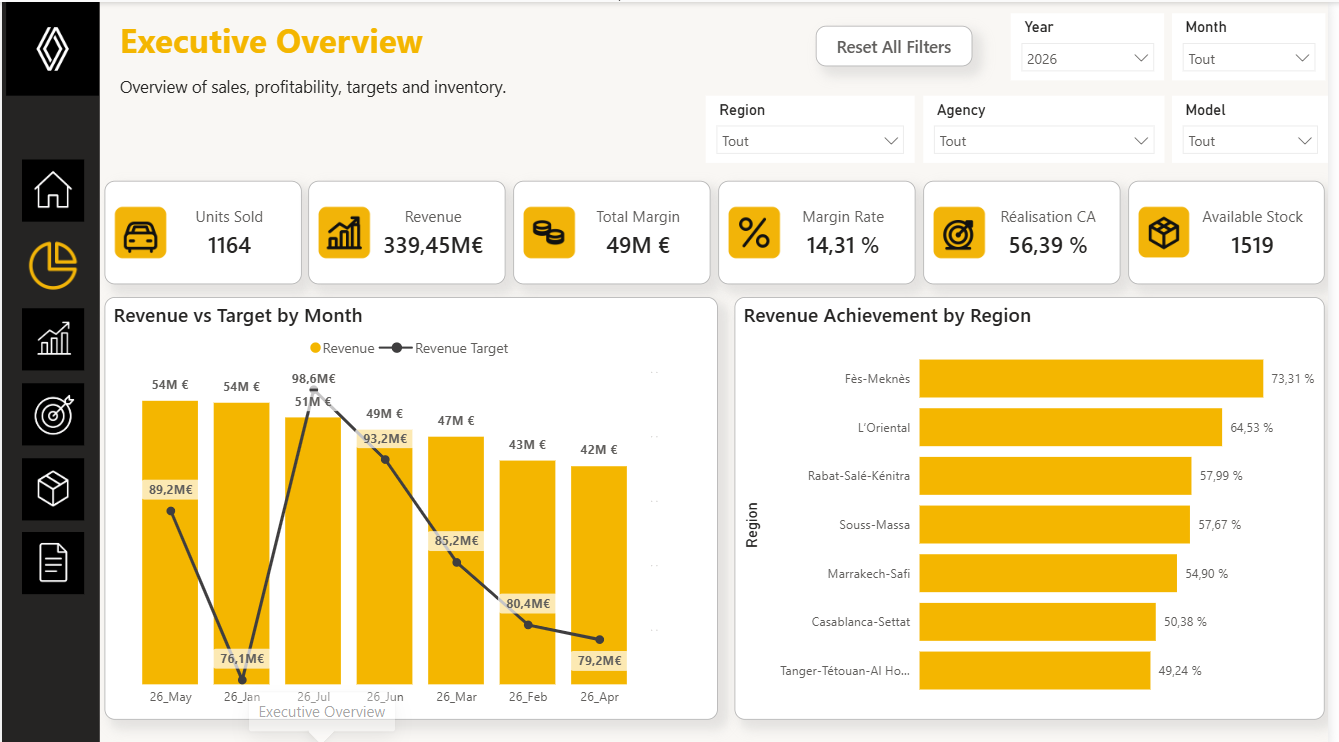 Aperçu du dashboard Power BI Renault Morocco