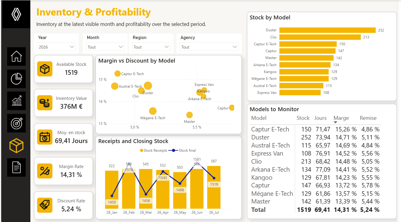 Inventory and Profitability