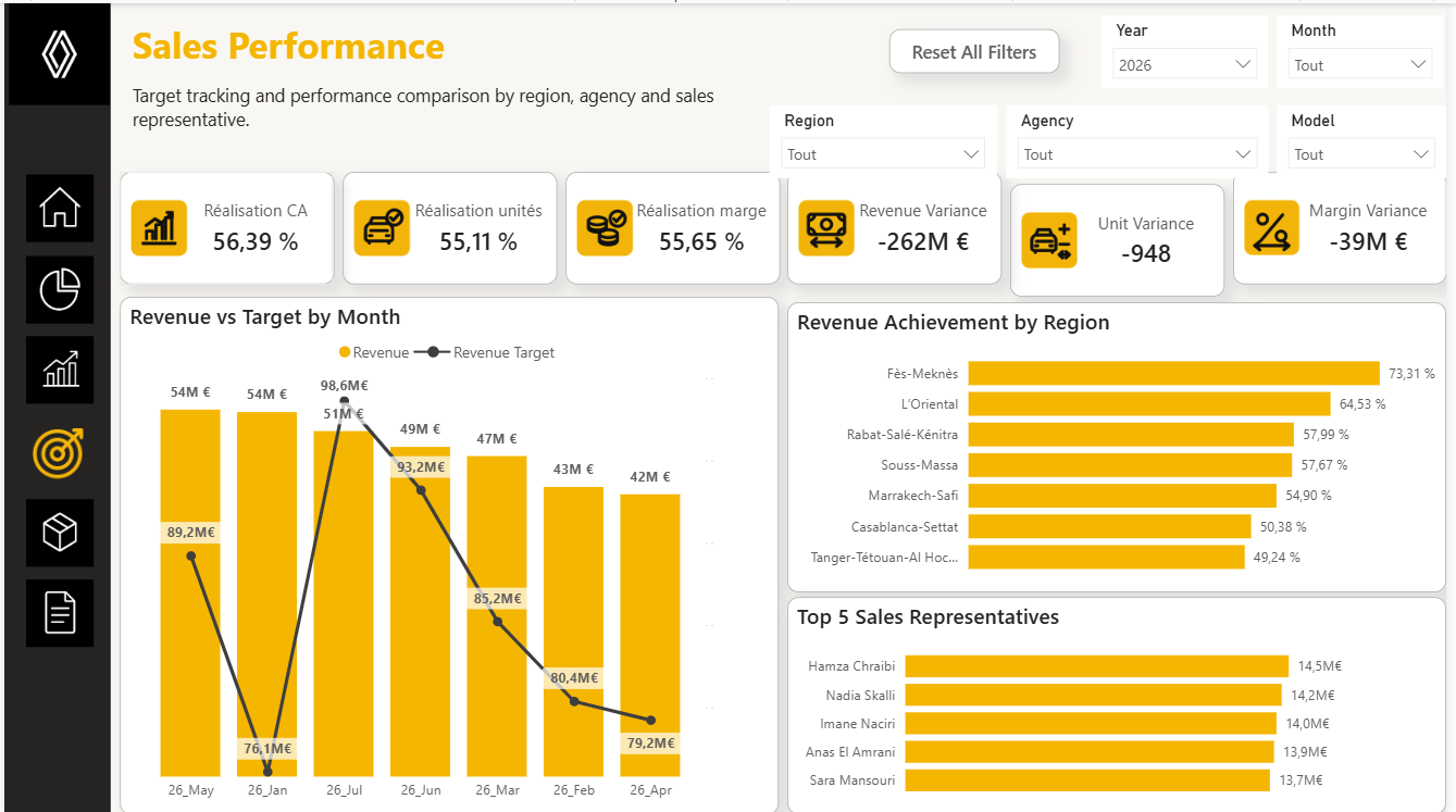 Sales Performance